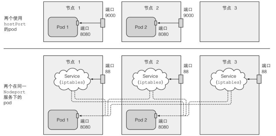 hostPort和NodePort服务区别